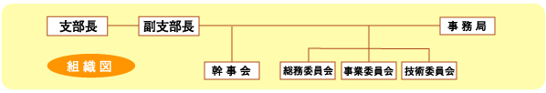 社団法人日本造園建設業協会静岡県支部組織図